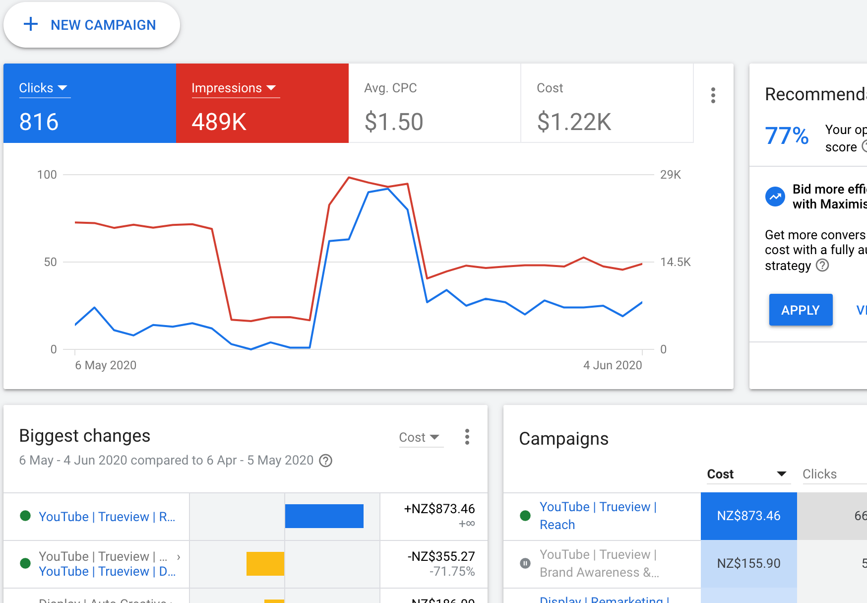 Google Ads clicks and impressions overview
