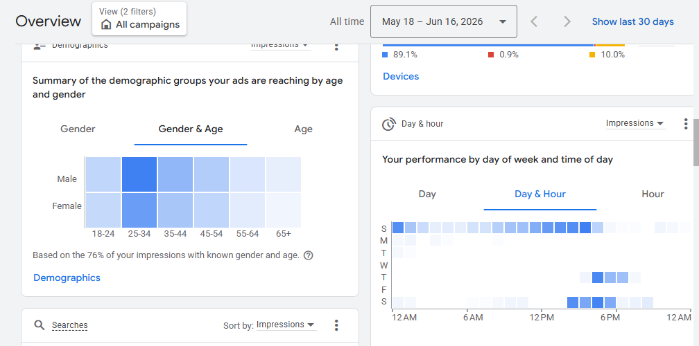 Google Ads campaign comparison over time