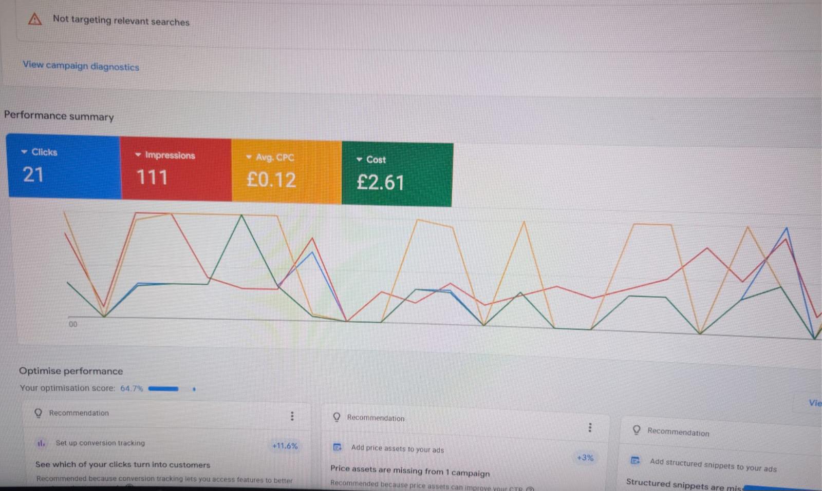 Google Ads campaign dashboard screenshot